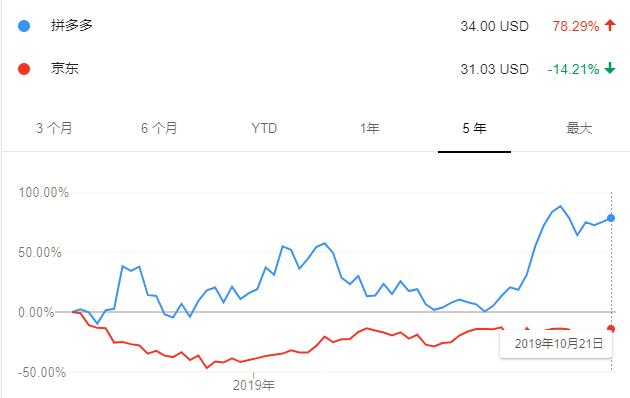 京东拼团能否打败拼多多,京东和拼多多现状如何