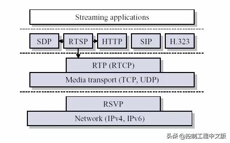 0ms延时!可靠性最高的工业网络传输协议——HSR/PRP冗余协议