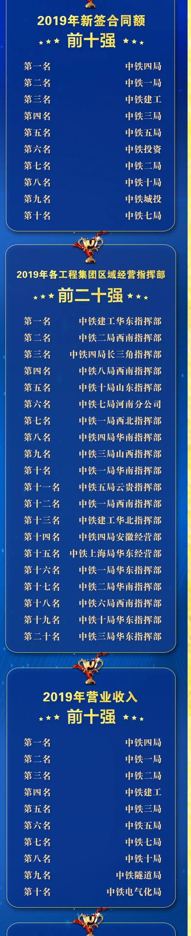 万亿建筑央企的“千亿俱乐部”再创新高，冠军局5211亿