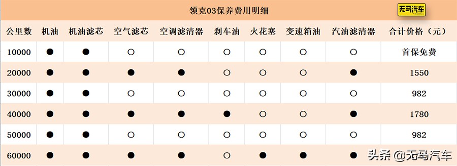 费用堪比豪华品牌？领克03养车成本分析！