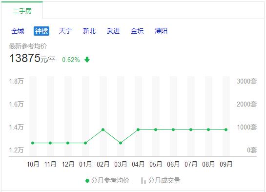 现常州房价15000左右的新房,常州性价比最高的房价