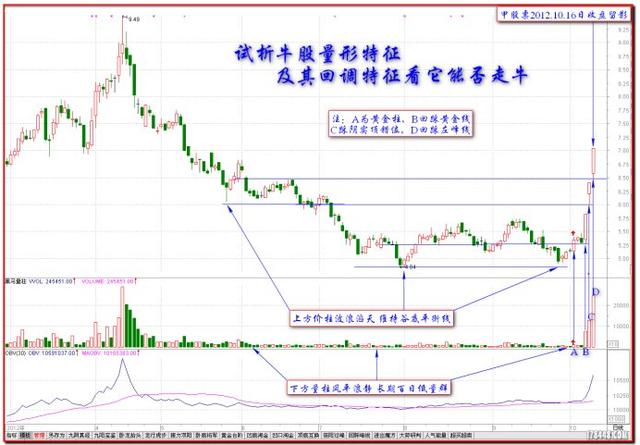 牛股形态图解大全,十分钟让你看懂如何选股赚钱