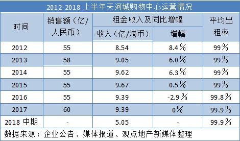 商业地产重新规划,商业地产项目重构
