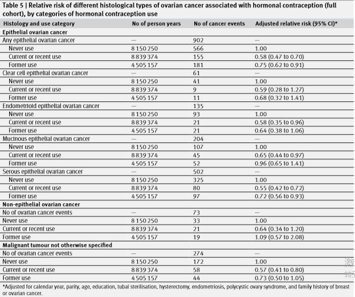 经常吃紧急避孕药会造成卵巢癌吗,吃避孕药可以预防卵巢癌吗