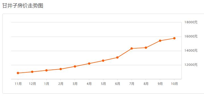 大连甘井子小区房价一览表,大连甘井子军产房现在房价
