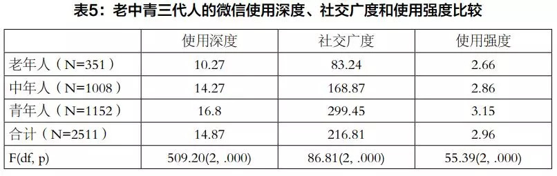 代沟问卷调查目的 (关于代沟的问卷调查)