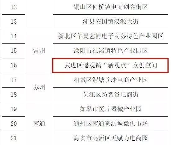 “新观点”众创空间被认定为省乡镇电商特色产业园，专业舒适看过来！