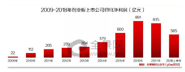 创业板43家公司一季度预盈超亿元,创业板十周年发展趋势