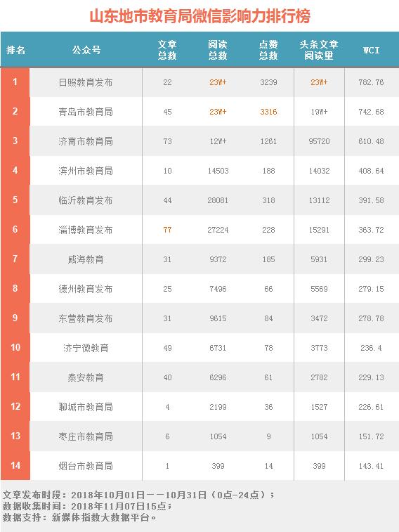 山东教育系统微信影响力哪家强？10月榜单揭晓！