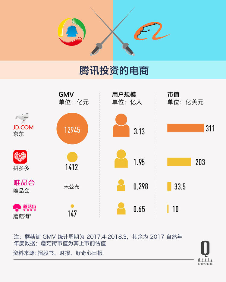 腾讯又把一家电商拉上市，17张图解释它挑战淘宝天猫的进展怎么样了
