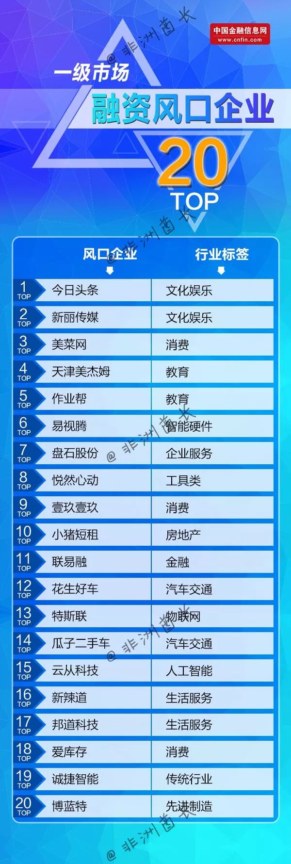重磅！10月份国内一级市场融资风口企业20强榜单发布