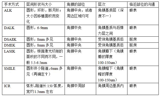 孙旭光眼科医生,孙旭光大夫角膜塑形镜危害