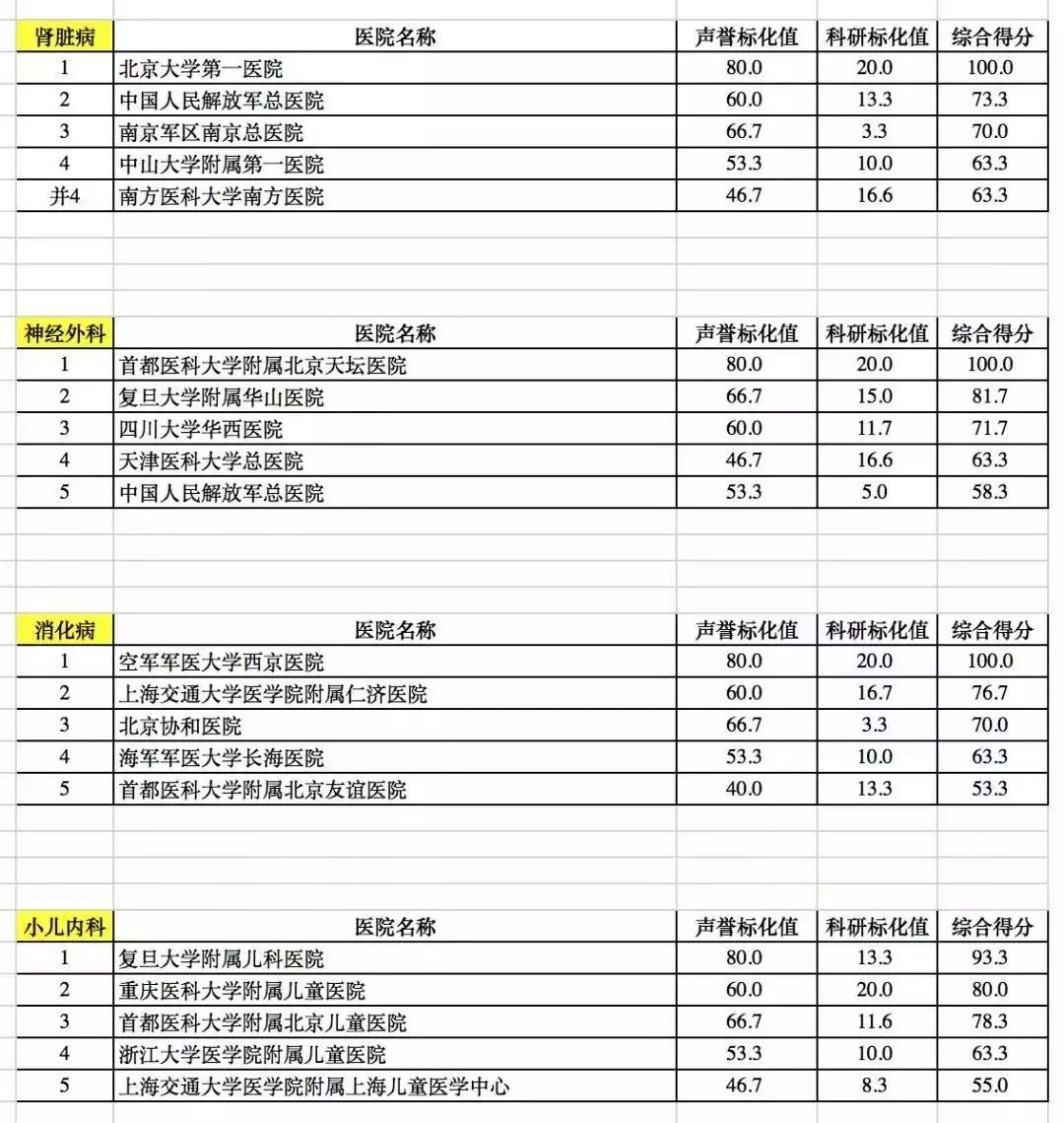 广东省医院排名前10名的医院,广东省最顶尖的十所医院排名