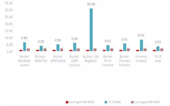 龙芯3a6000相当于英特尔什么处理器,国产龙芯3a