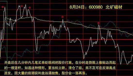 最好用的分时买卖指标源码,股市分时买卖指标详解