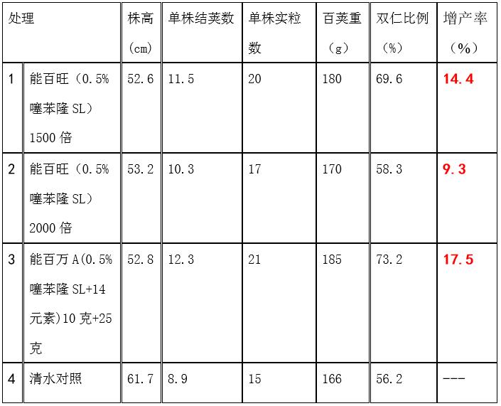 辉丰能百旺噻苯隆说明书,辉丰能百旺多少钱一袋