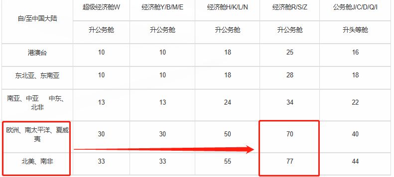 南航国际航空升舱要多少里程,国航与南航经济舱哪家好