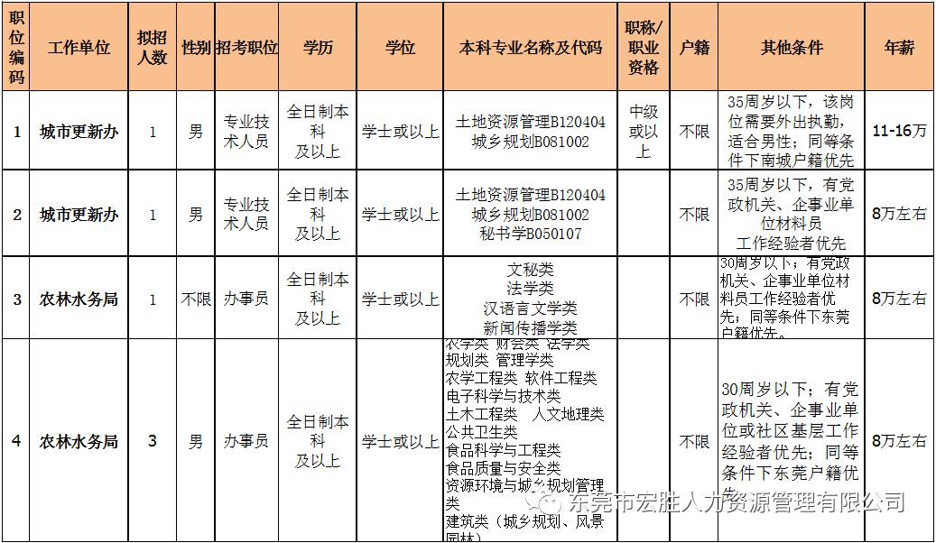 东莞最新热门职位招聘,优质岗位超多东莞这些单位招人