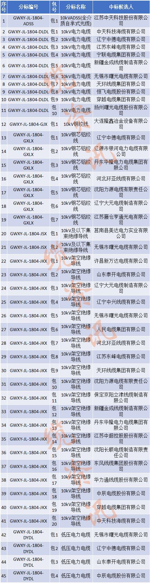 国网2023第二批招标公告,国网电力2024年最新中标公示