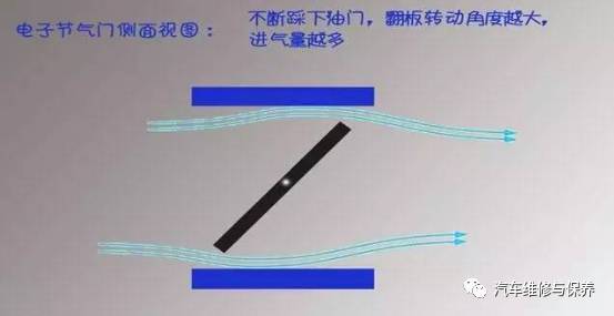汽车保养节气门要清洗吗,节气门清洗保养有必要吗