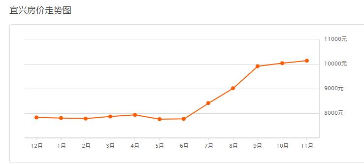 锡城房价暴涨原因,11月房价大跌的城市