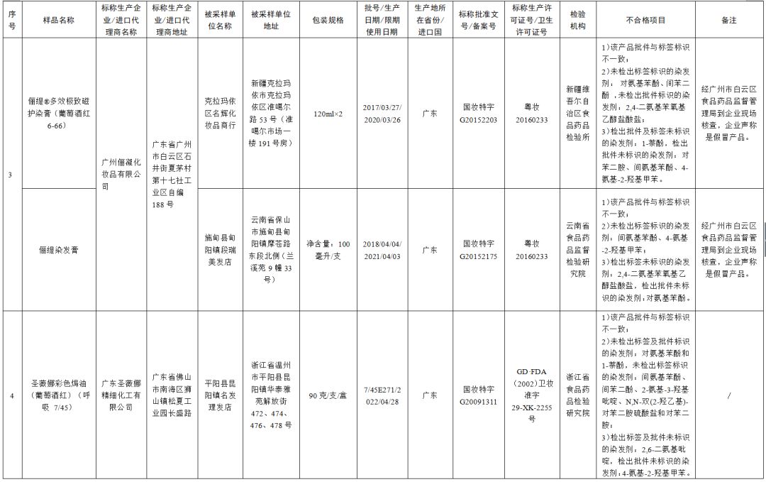 80批次化妆品不合格！