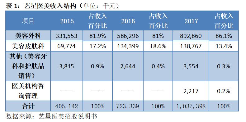 震惊！一年出炉2000万张网红脸，竟只有2800名注册整容医生……拆解医美行业的暴利神话