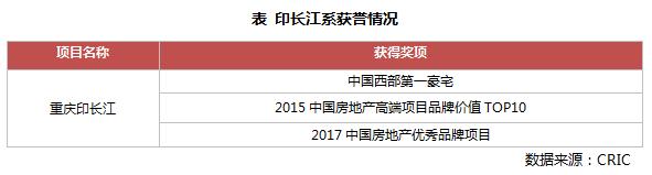 产品力极强,东原集团国内排名