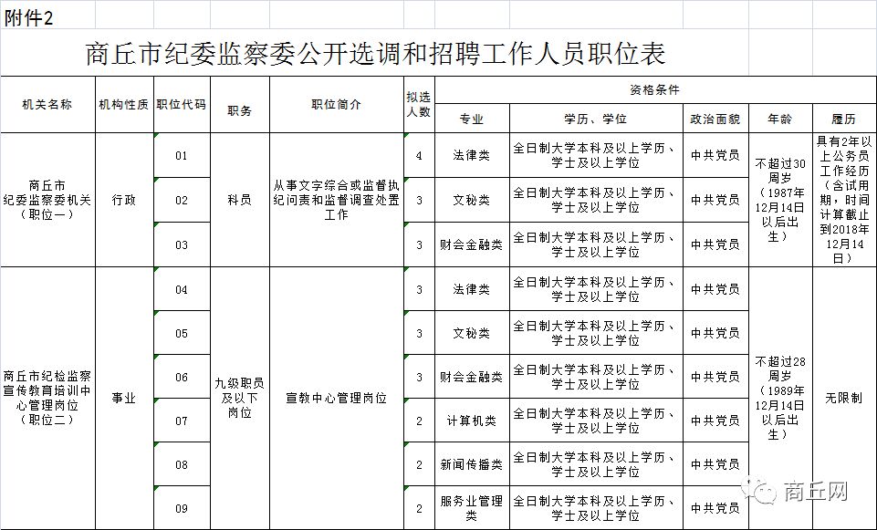 商丘市纪委公务员招聘,河南商丘定向选调