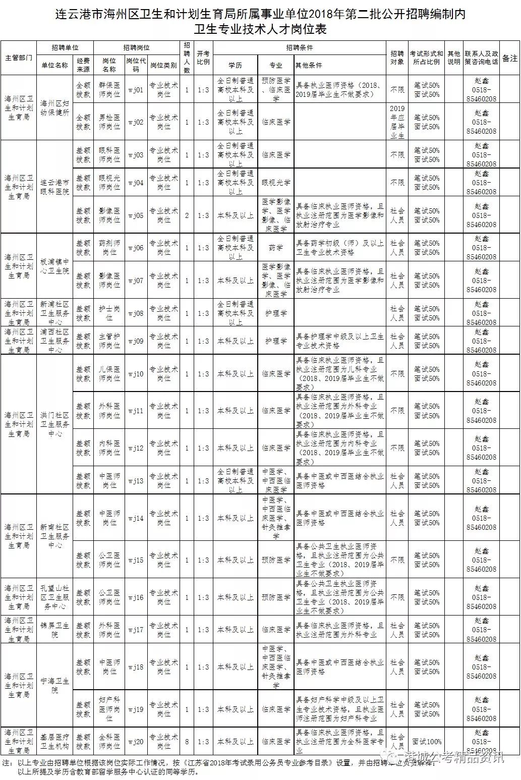 连云港社区卫生院专业招聘,江苏省地震局招聘公告