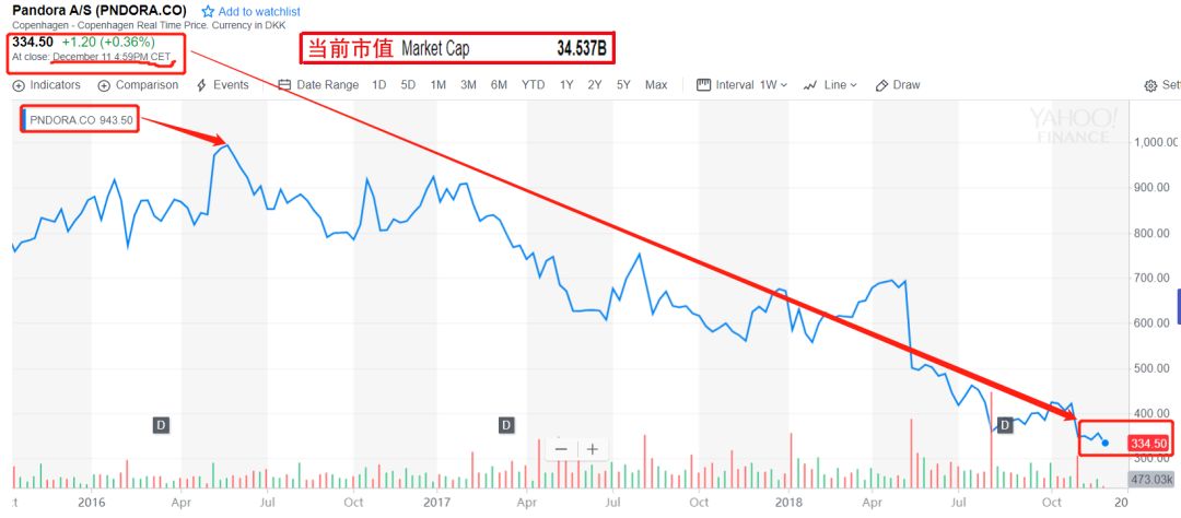 市值暴跌1亿美金,市值暴跌3000亿