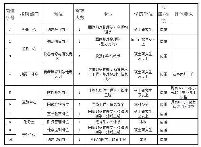 连云港社区卫生院专业招聘,江苏省地震局招聘公告