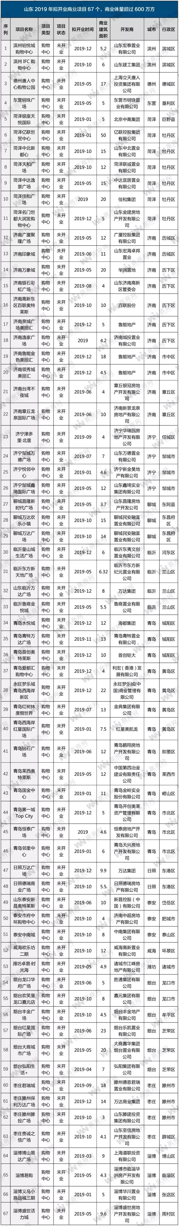 华东明年新开购物中心,上海2019开业的购物中心