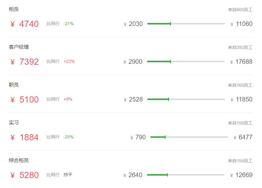 五大行最新薪资表,五大行科技岗待遇最好