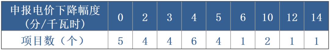 宁夏标杆电价,宁夏风电竞价标准