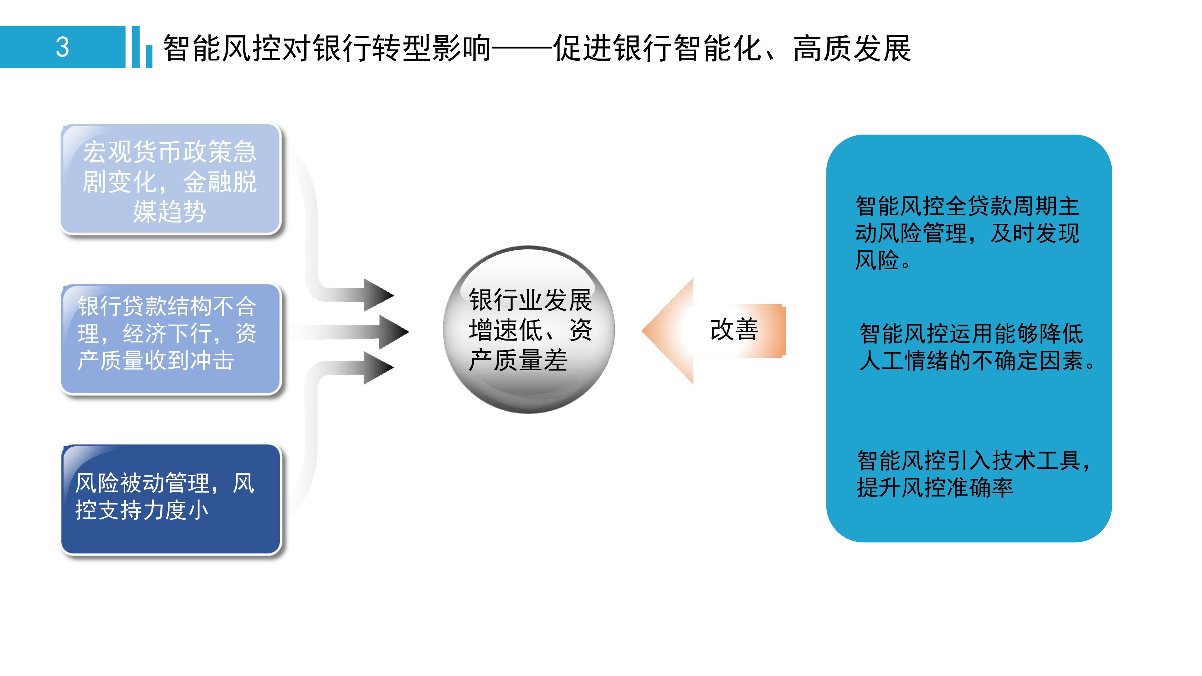 一文看懂金融监管,中国智能风控研究报告