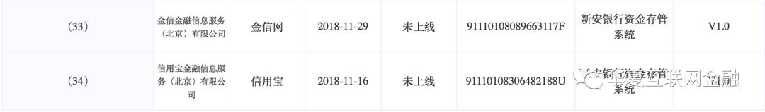 698家网贷平台上线银行存管,存管银行最新信息