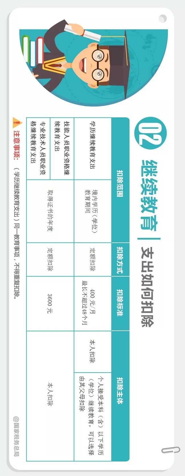 个税专项附加扣除政策条件及热点,一图看懂个税7项专项附加扣除