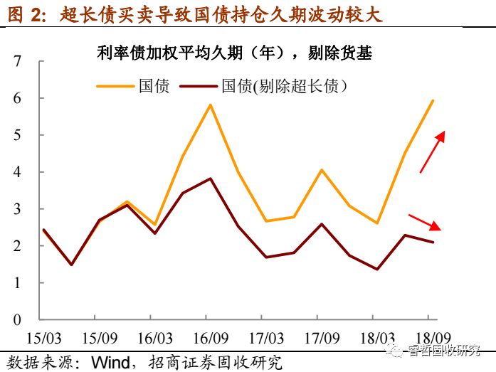 招商固收·观点|交易过热了吗?持仓久期高频观测指标构建