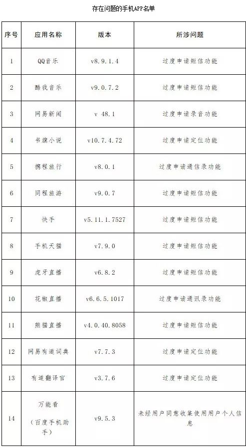 齐齐哈尔人注意！快手、QQ音乐、酷我音乐……这些APP可能正在收集你的信息！