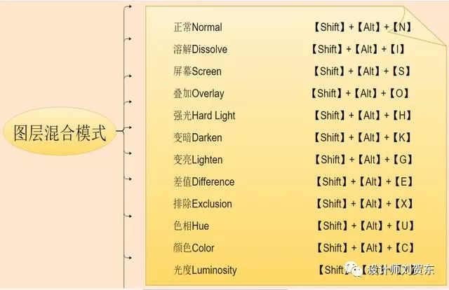 54个Photoshop常用快捷键，让你P图技术出神入化！