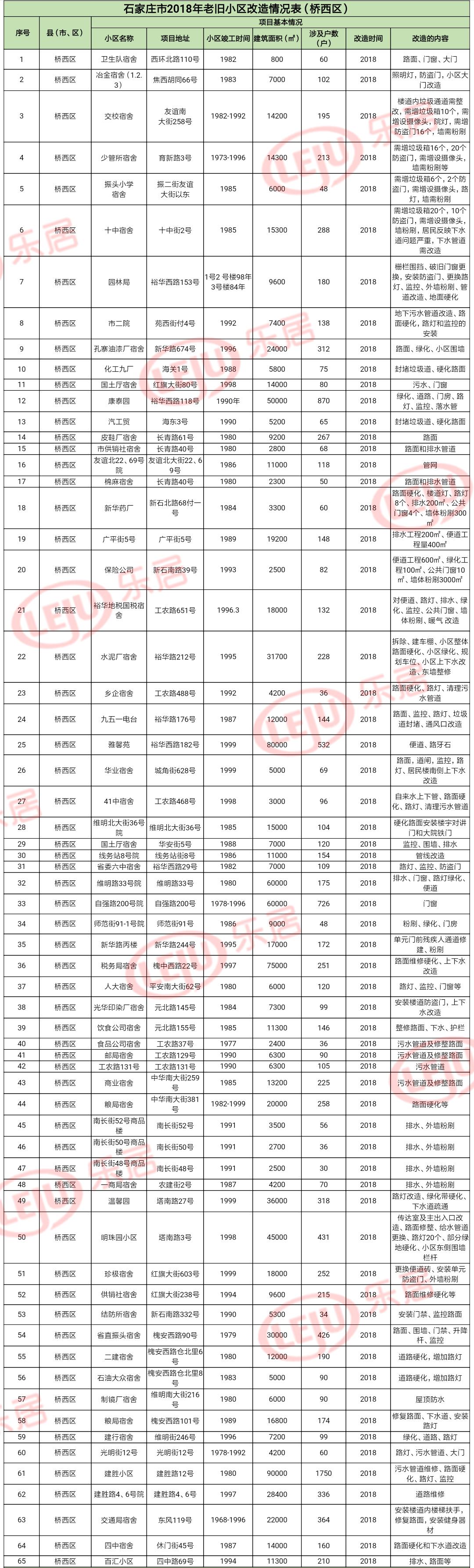 石家庄严查老旧小区名单,2022石家庄75年老旧小区拆迁名单