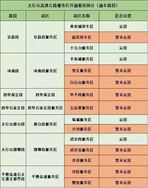一目了然!太行山高速通行指南来了!这些收费站、服务区已投入使用!(附限行)