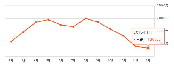 山东16地市房价排名,淄博房价平均多少钱一平