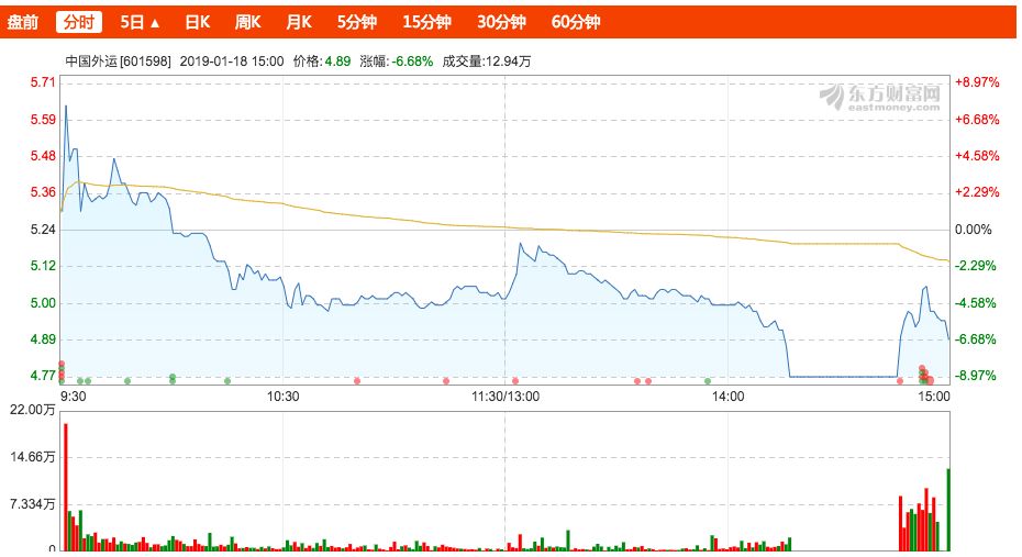 中国外运未来股价上行仍可期,中国外运历史股价601598