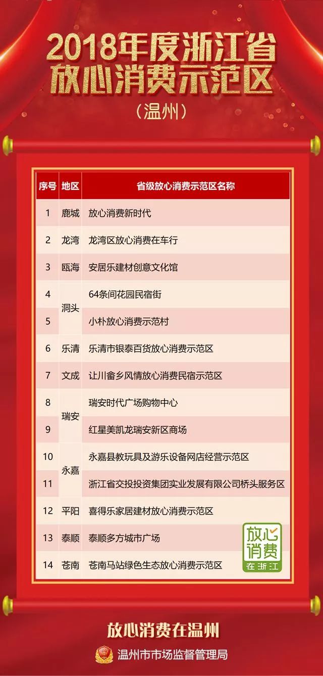 放心不放心，消费者说了算！龙湾这个示范区上榜！