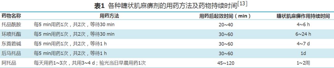 一文读懂：儿童能散瞳吗？怎么散瞳？注意什么？——中国儿童睫状肌麻痹验光及安全用药专家共识近日发布