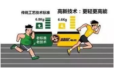 超威集团如何推广电池产品,超威1号和超威银合金哪种电池好