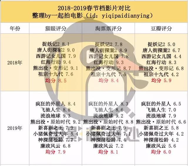 史上最强春节档，是如何做到票房下跌的？