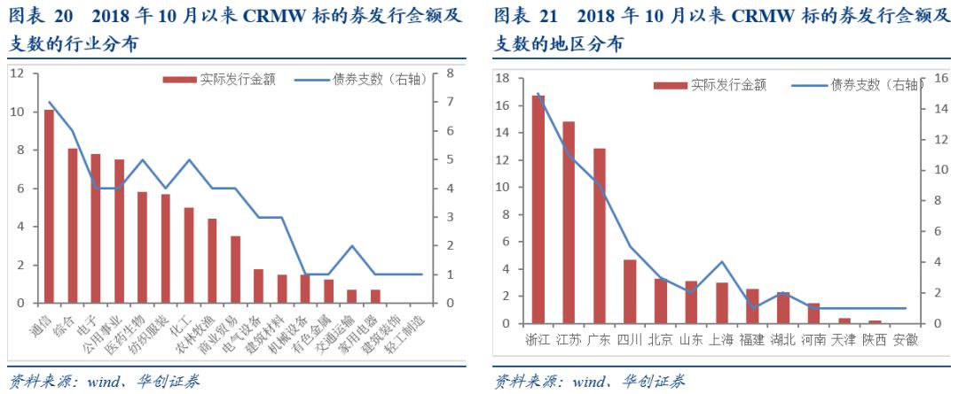 「华创固收·深度」再看CRMW：配置价值VS交易机会20190212
